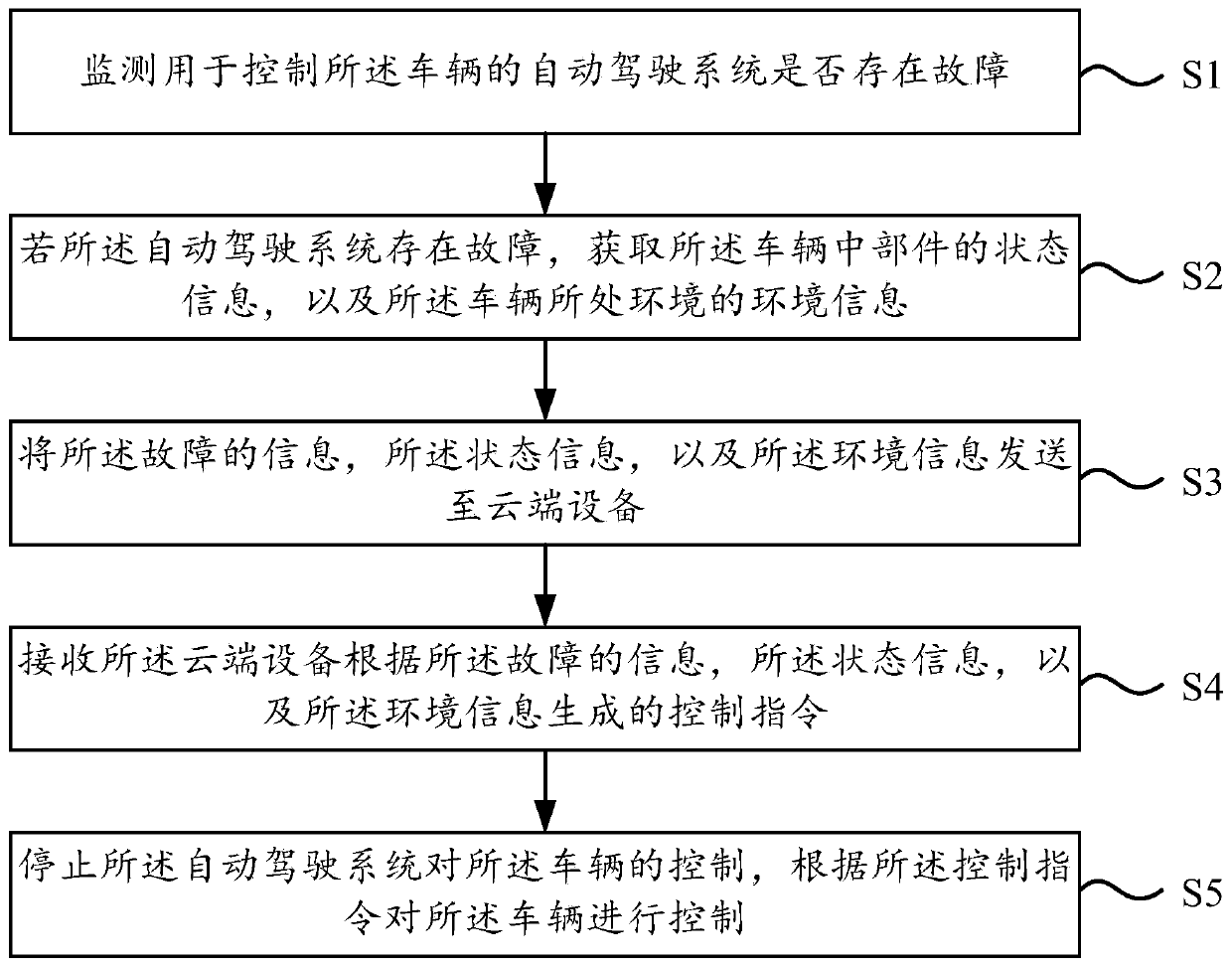 Control method of automatic driving of vehicle and control device of automatic driving of vehicle