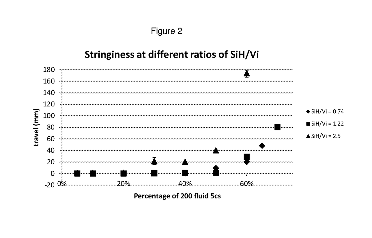 Pituitous silicone emulsions