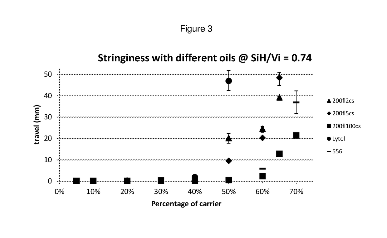 Pituitous silicone emulsions