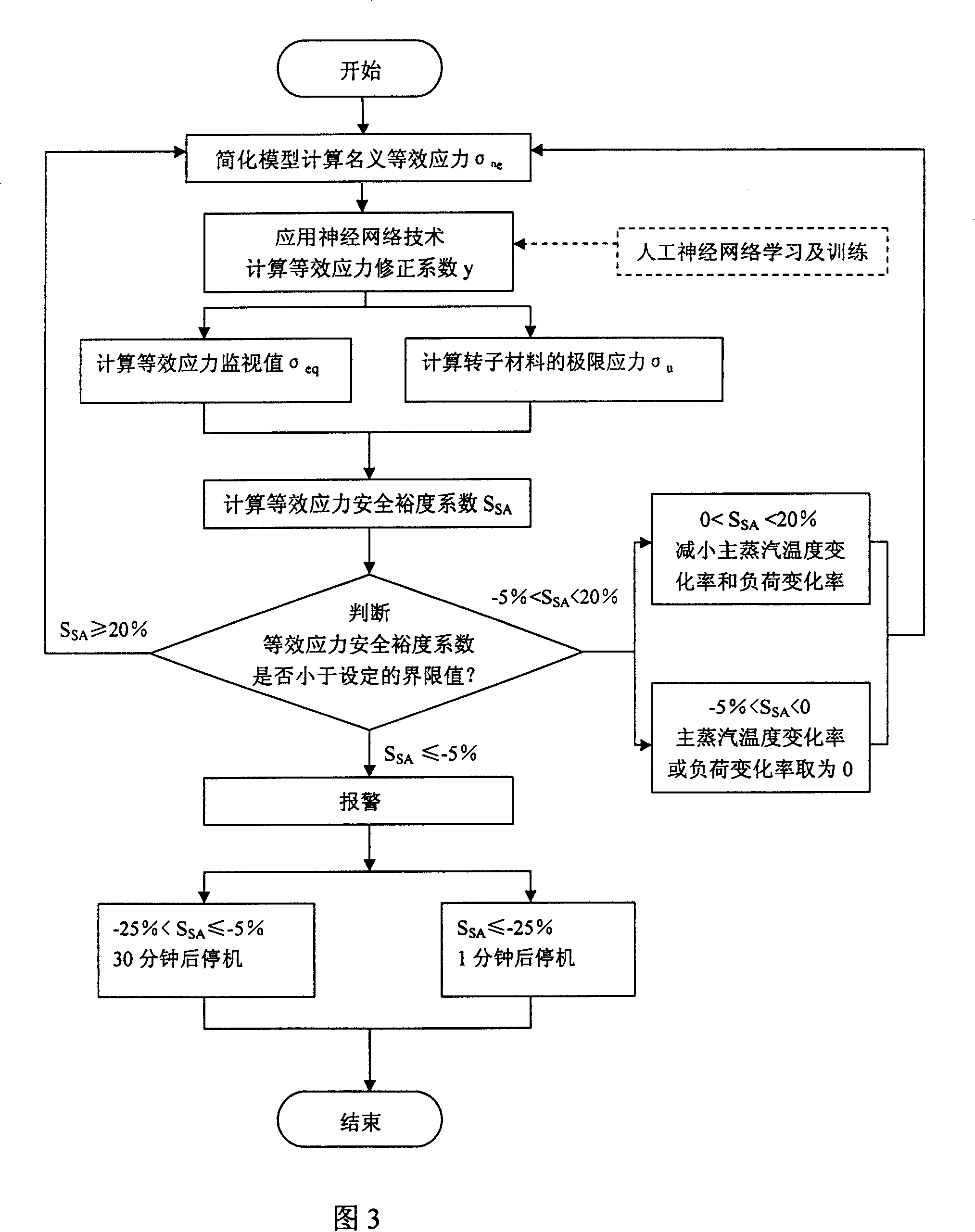 Online controlling method for steam turbine rotator equivalent stress safety margin coefficient