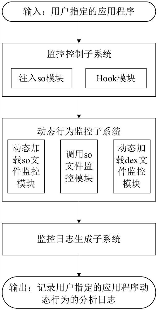 A method and device for monitoring dynamic loading behavior of mobile applications