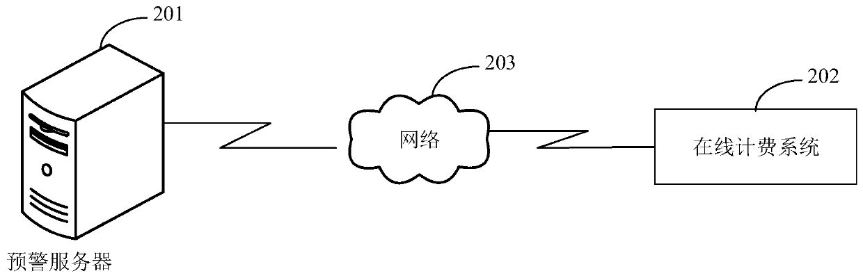 Performance early warning method and device for online charging system