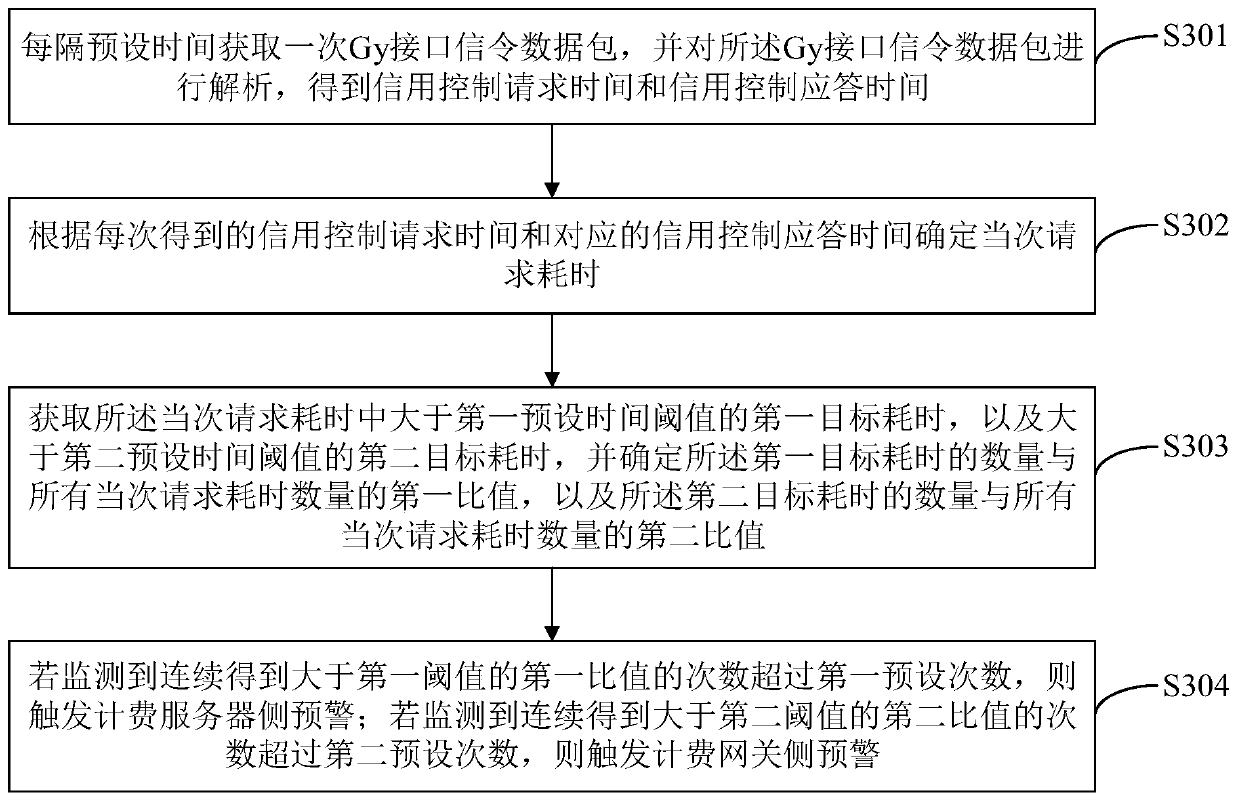 Performance early warning method and device for online charging system