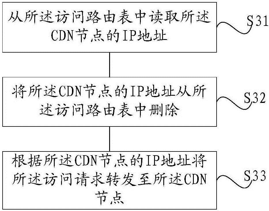 TCP acceleration method and system in content distribution network, and server