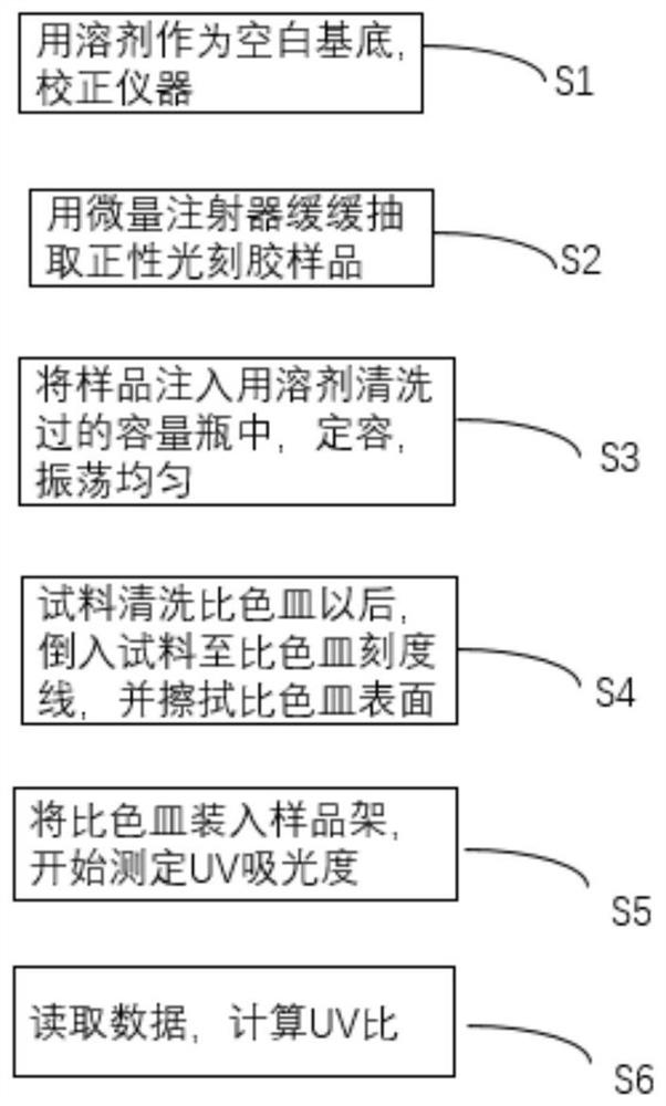 Method for testing UV ratio of positive photoresist