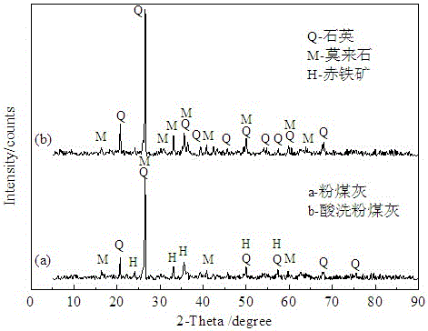 Method for making coal ash into faujasite through microwave alkali fusion-hydro-thermal synthesis