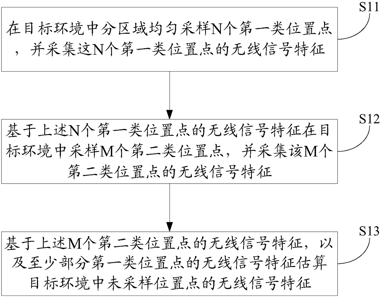 Method and device for establishing radio frequency fingerprint database