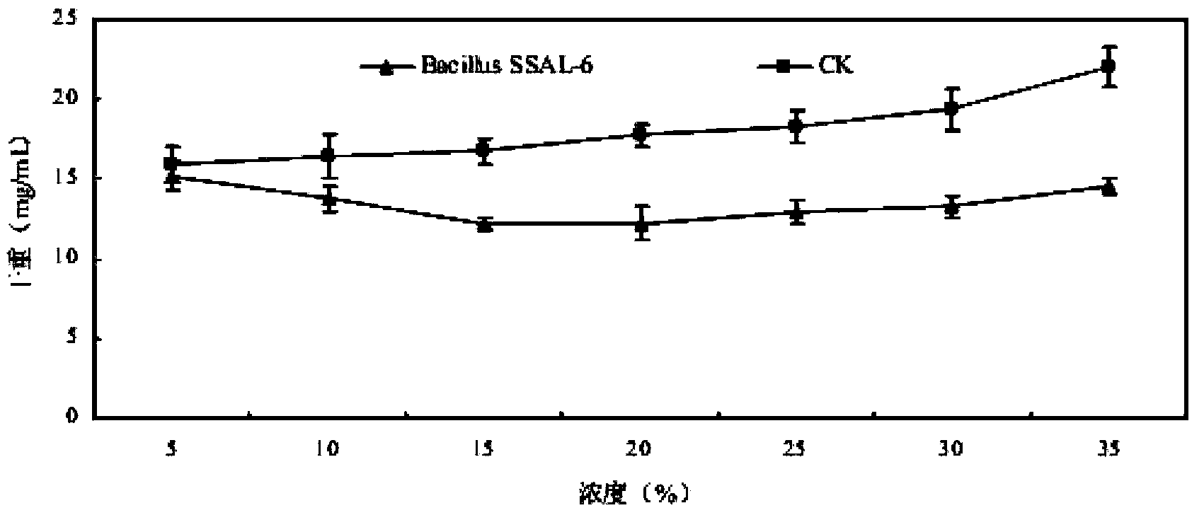 Bacillus SSAL-6 and application thereof in degrading anabaena flos-aquae