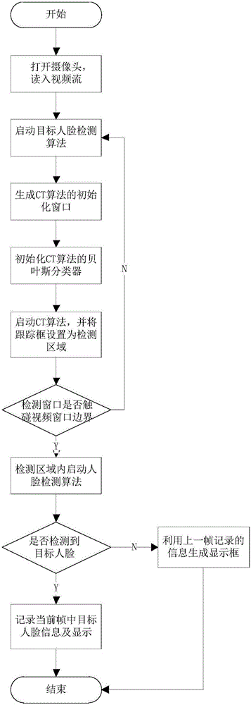 Scale adaptive multi-attitude face tracking method based on compressive tracking algorithm