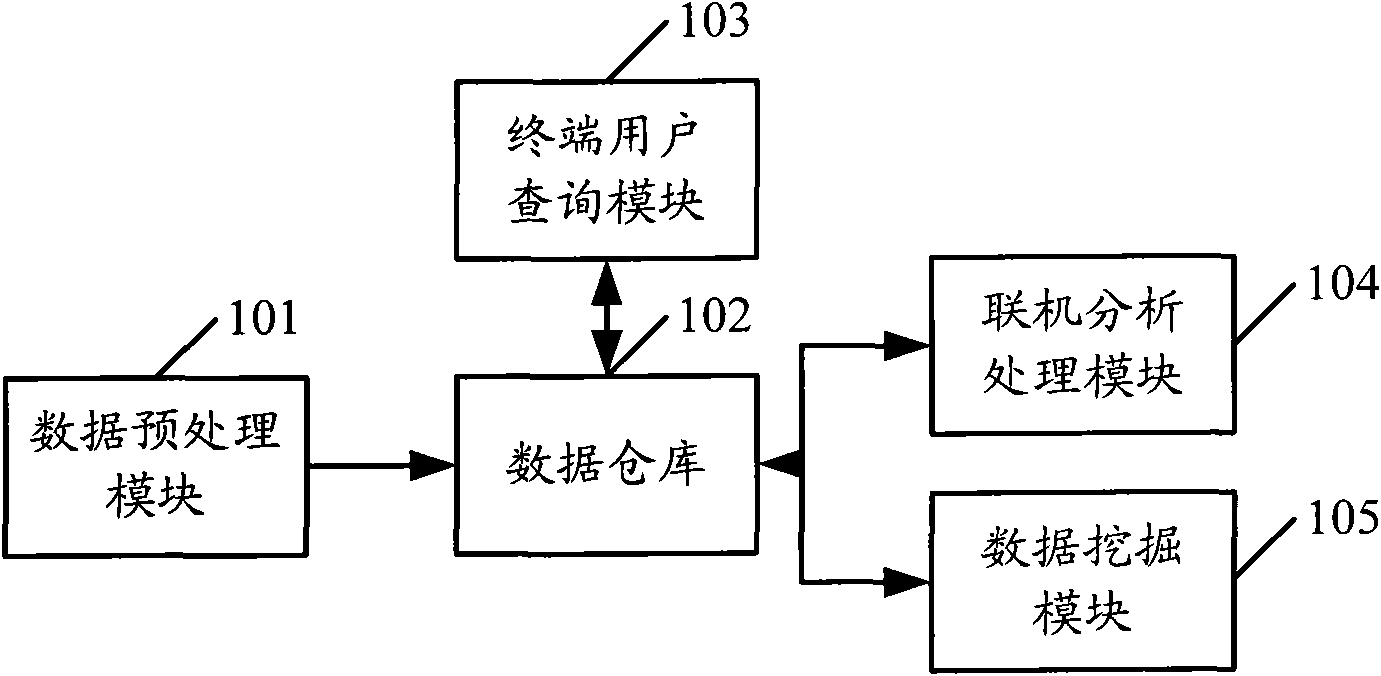 Application product development system, method and device and operation system, method and device