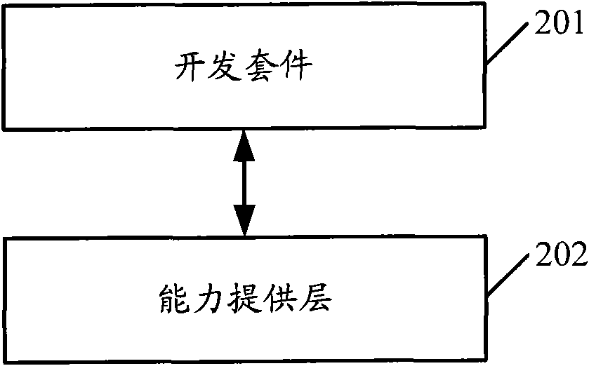 Application product development system, method and device and operation system, method and device