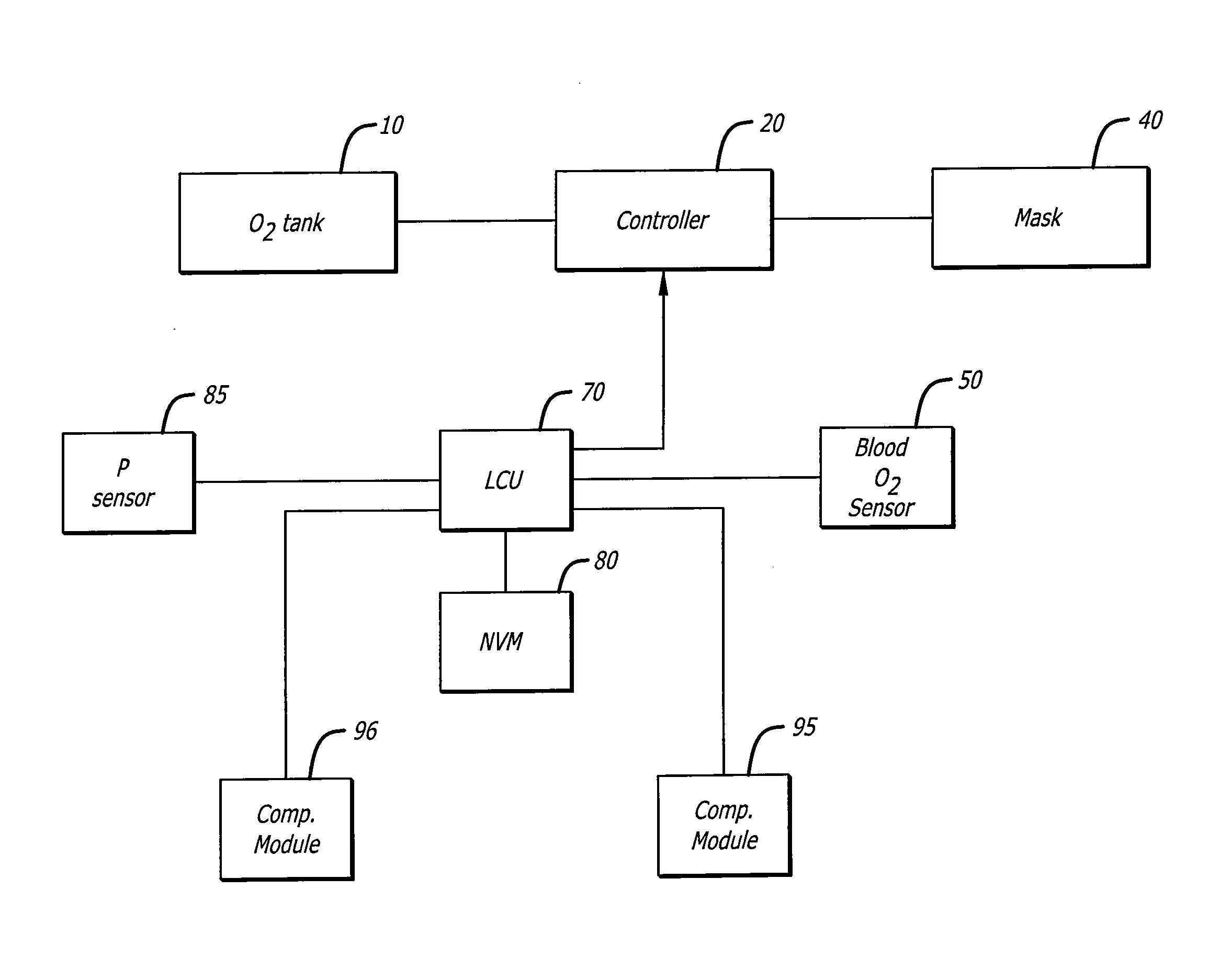 Pulse saturation oxygen delivery system and method