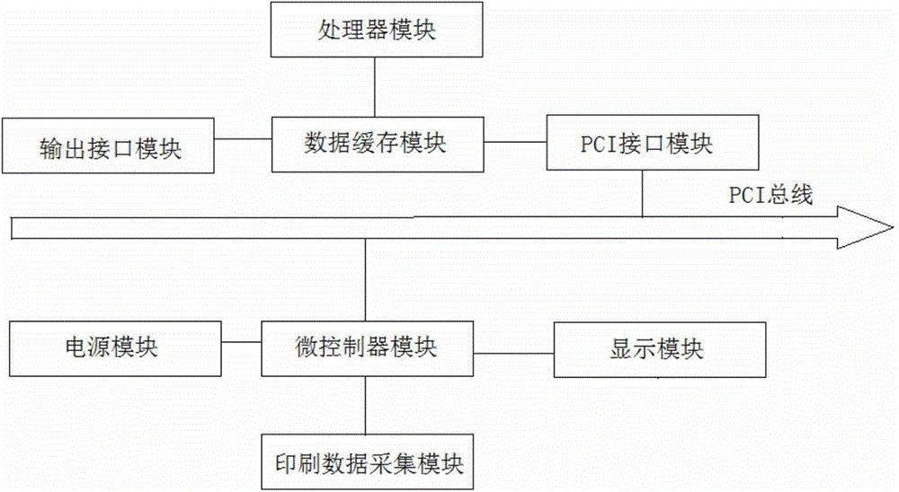 PCI bus and FPGA-based printing data acquisition and processing system