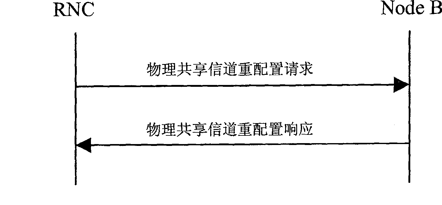 Method and system for configuring the high-speed packet access