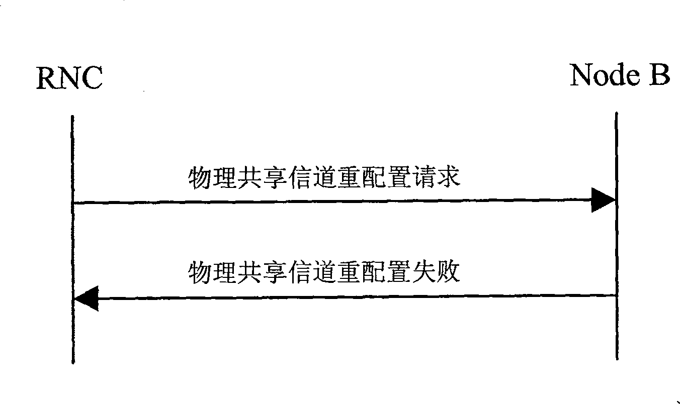 Method and system for configuring the high-speed packet access