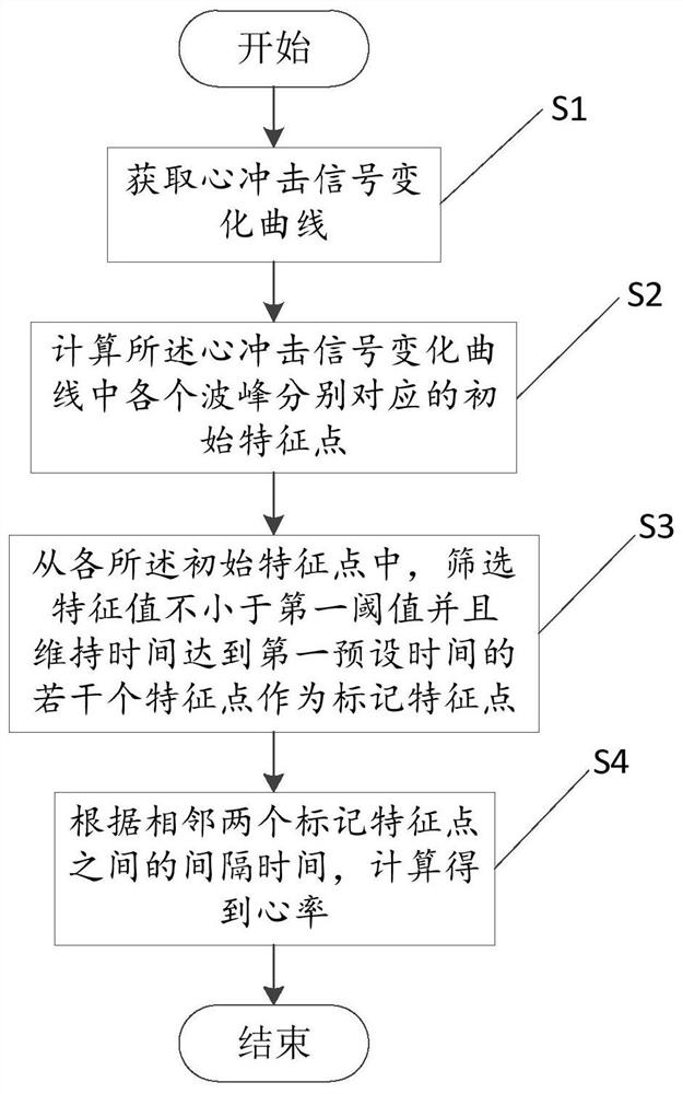 Heart rate detection method and device, computer equipment and readable storage medium