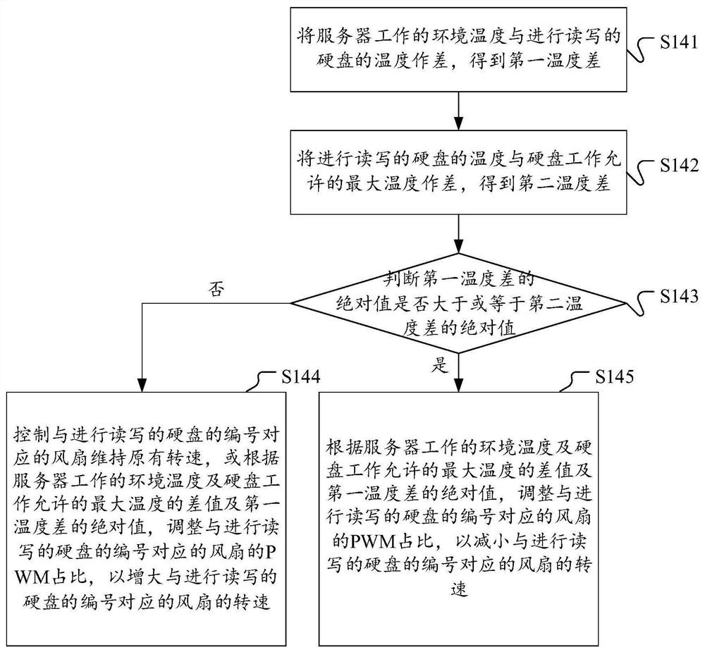 A server fan control method, device, equipment and readable storage medium