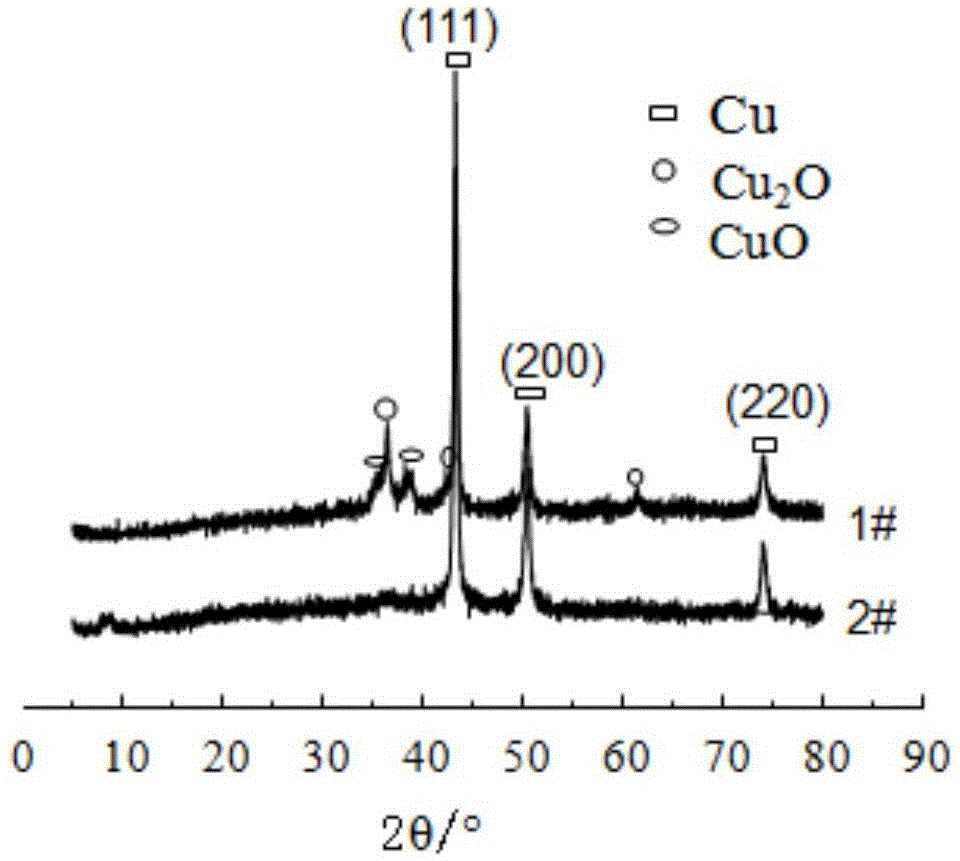 Preparation method for antioxidant copper nanopowder