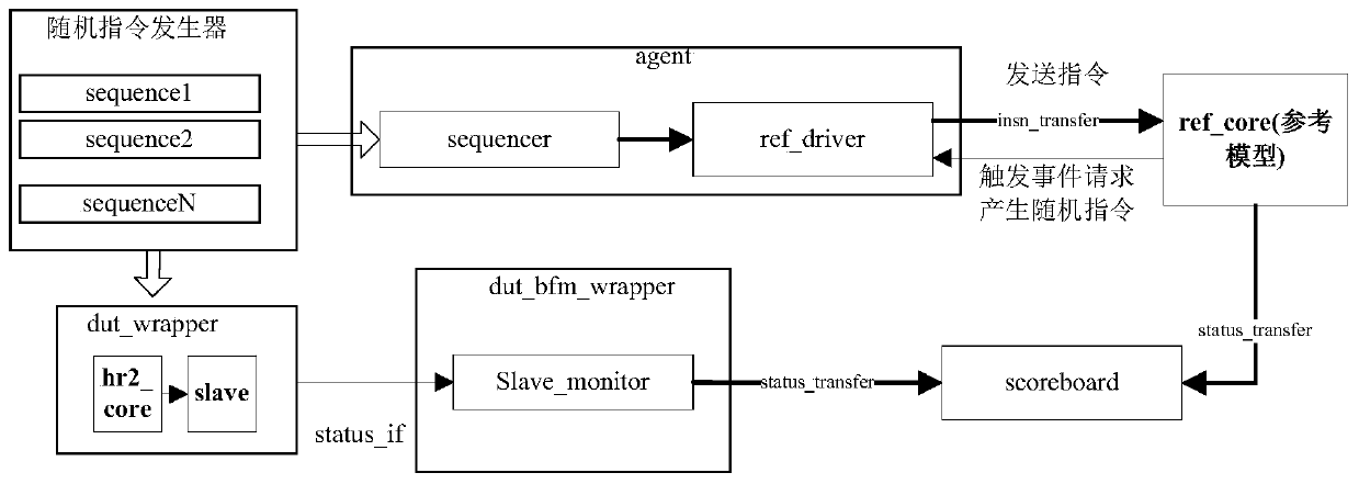 Verification Method of Processor Random Instruction Multiplexing
