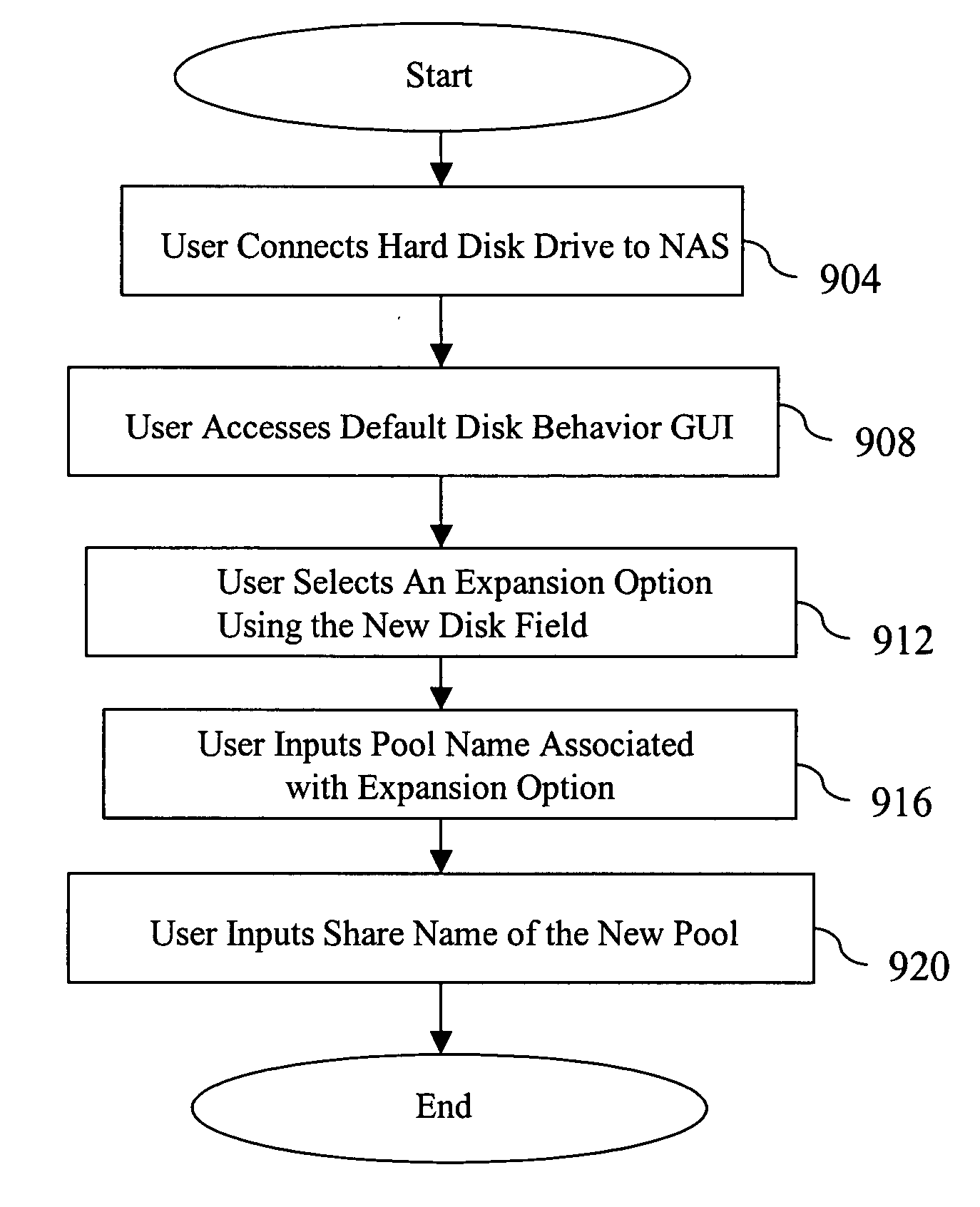Automatic expansion of hard disk drive capacity in a storage device