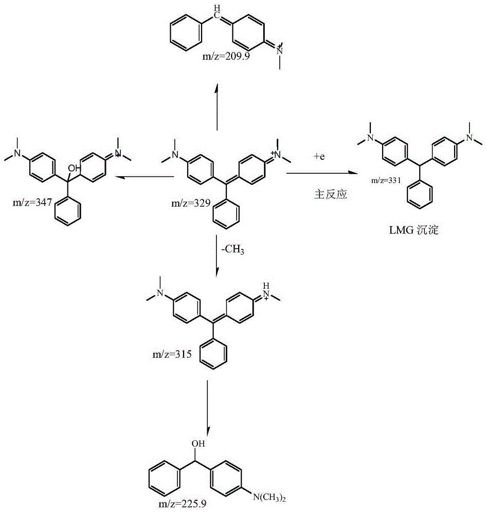 A method for degrading malachite green wastewater