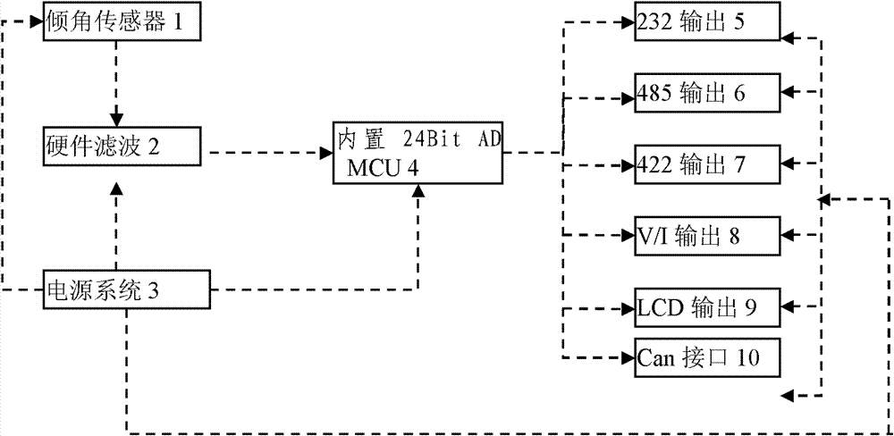 Digitalized clinometer and measuring method thereof