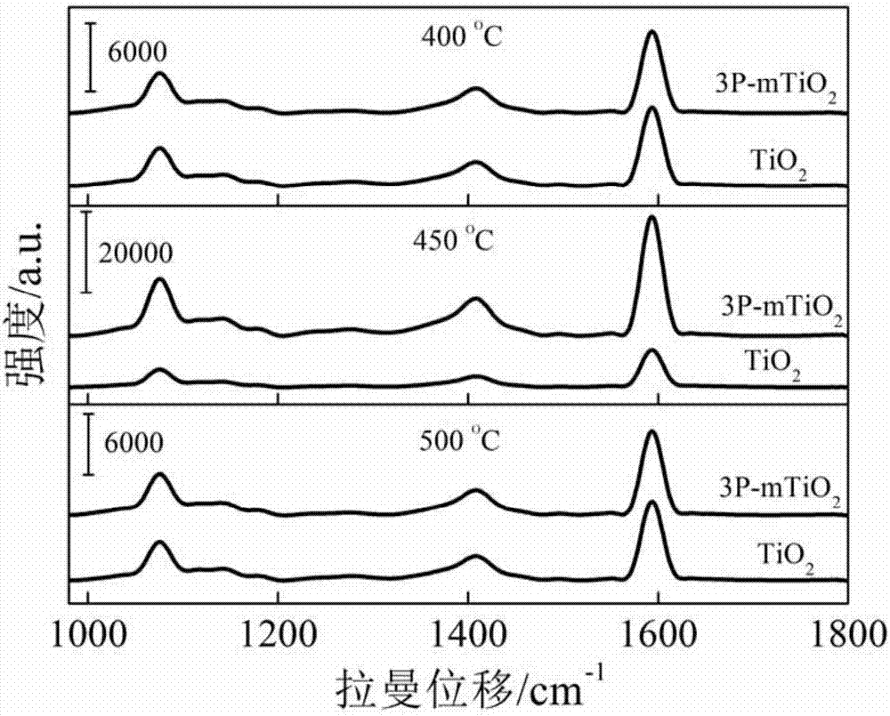 Preparation and application methods of mesoporous TiO2 surface enhanced raman scattering active substrate