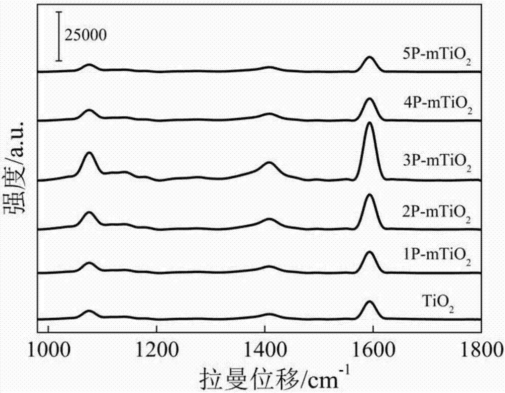Preparation and application methods of mesoporous TiO2 surface enhanced raman scattering active substrate