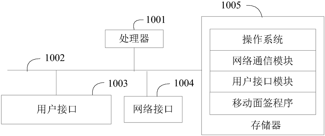 Mobile face-to-face signing method, mobile face-to-face signing system, terminal server and storage medium