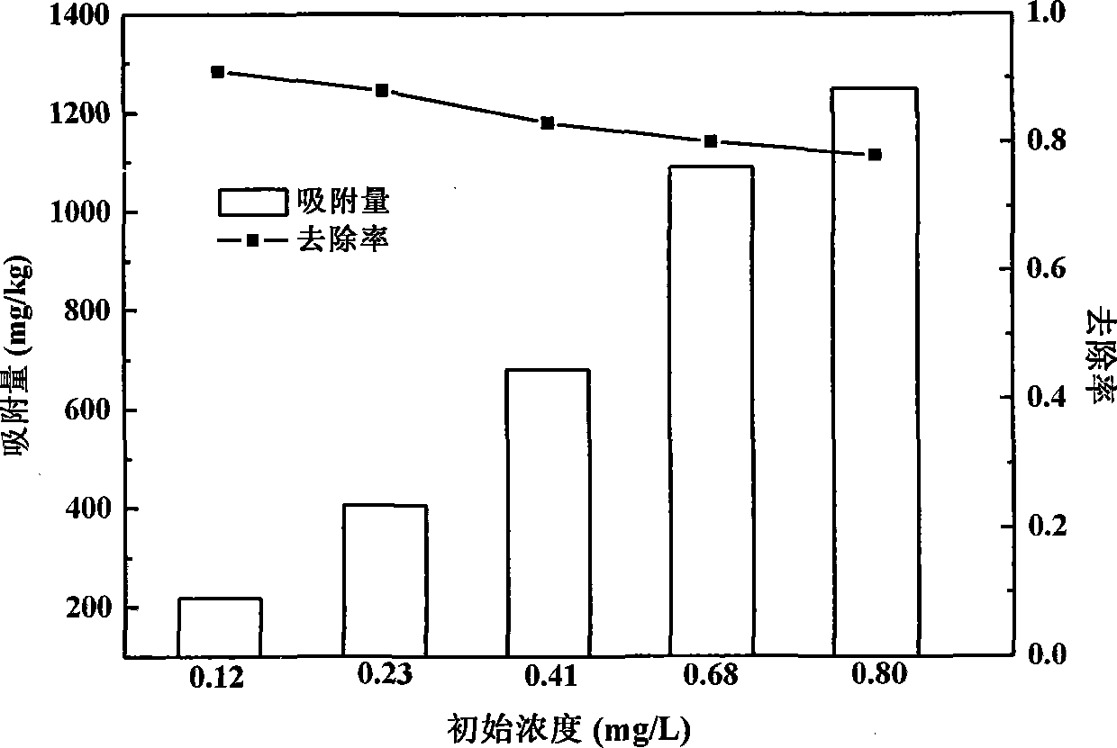 Method for removing organophosphorus pesticide in water by using water treatment plant sludge