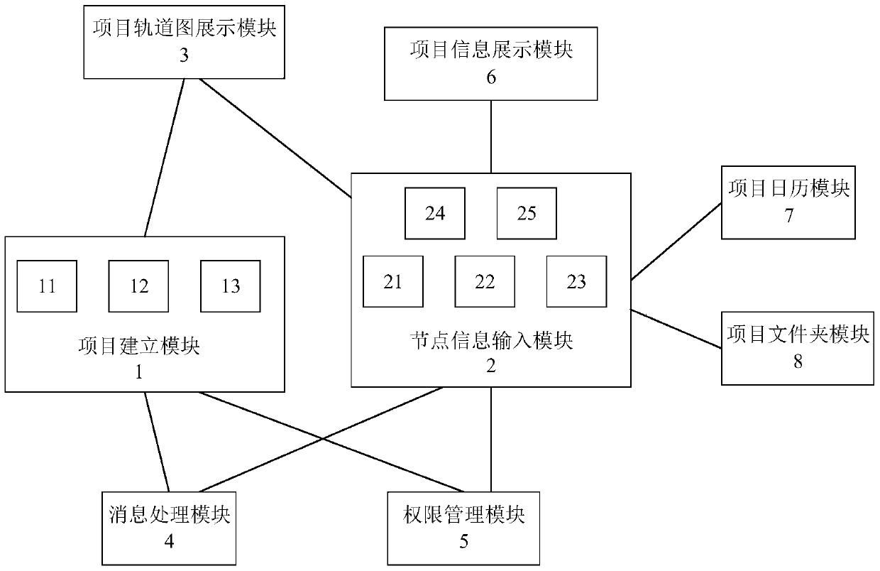 A Project Information Automatic Processing System Based on Track Diagram