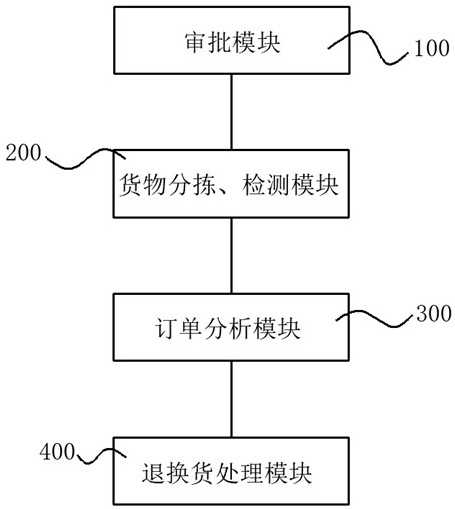 Method and device for e-commerce to cope with refunding and changing, electronic equipment and storage medium