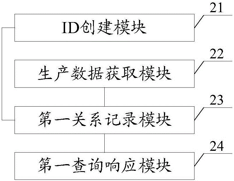Production supervision method and system