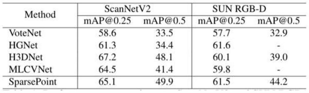 A 3D target detection method that does not need to be processed after processing