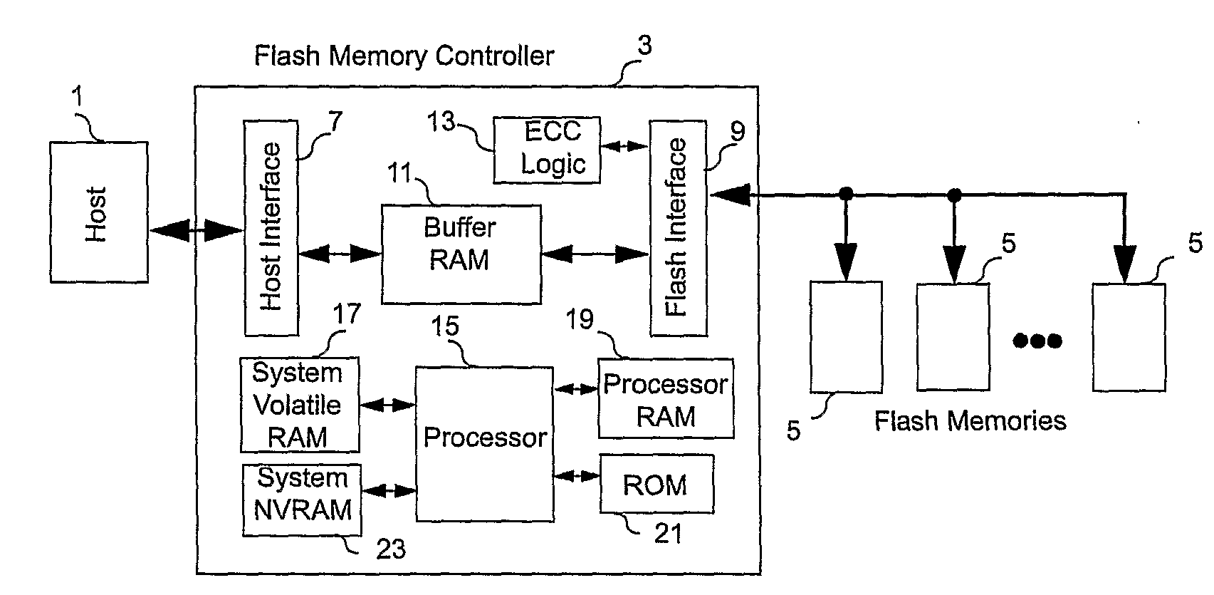 Controller for Non-Volatile Memories and Methods of Operating the Memory Controller