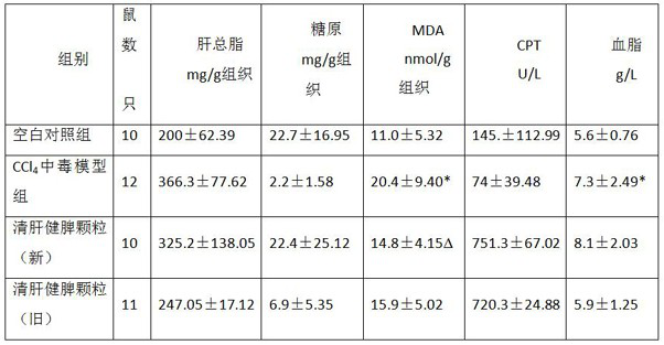 Granules for treating fatty liver and alcoholic liver injury and preparation method
