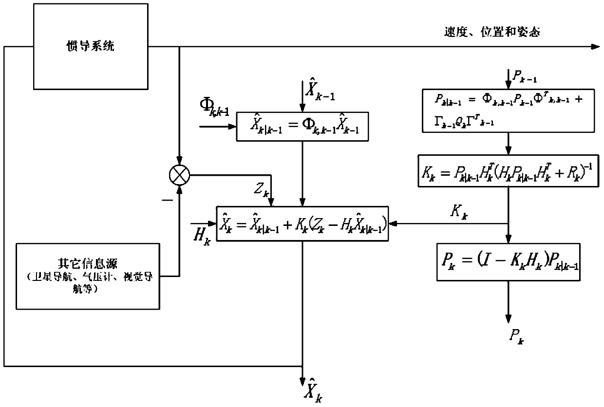 Unmanned aerial vehicle self-navigation and positioning method based on multi-model distributed filtration