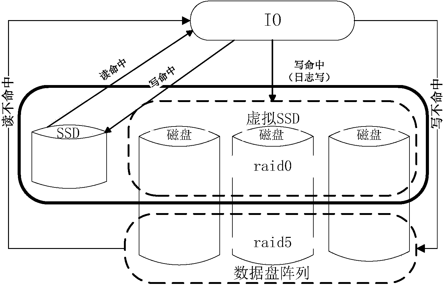 Disk array caching method for virtual SSD and SSD isomerous mirror image