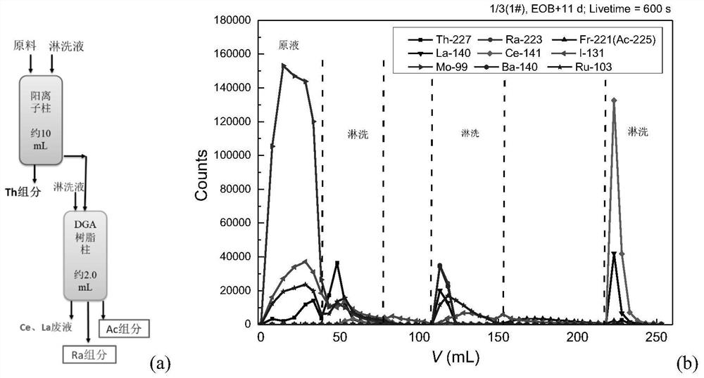 Method for separating and purifying 223Ra from spallation reaction caused by high-energy proton beam irradiation of &lt; 232 &gt; Th target