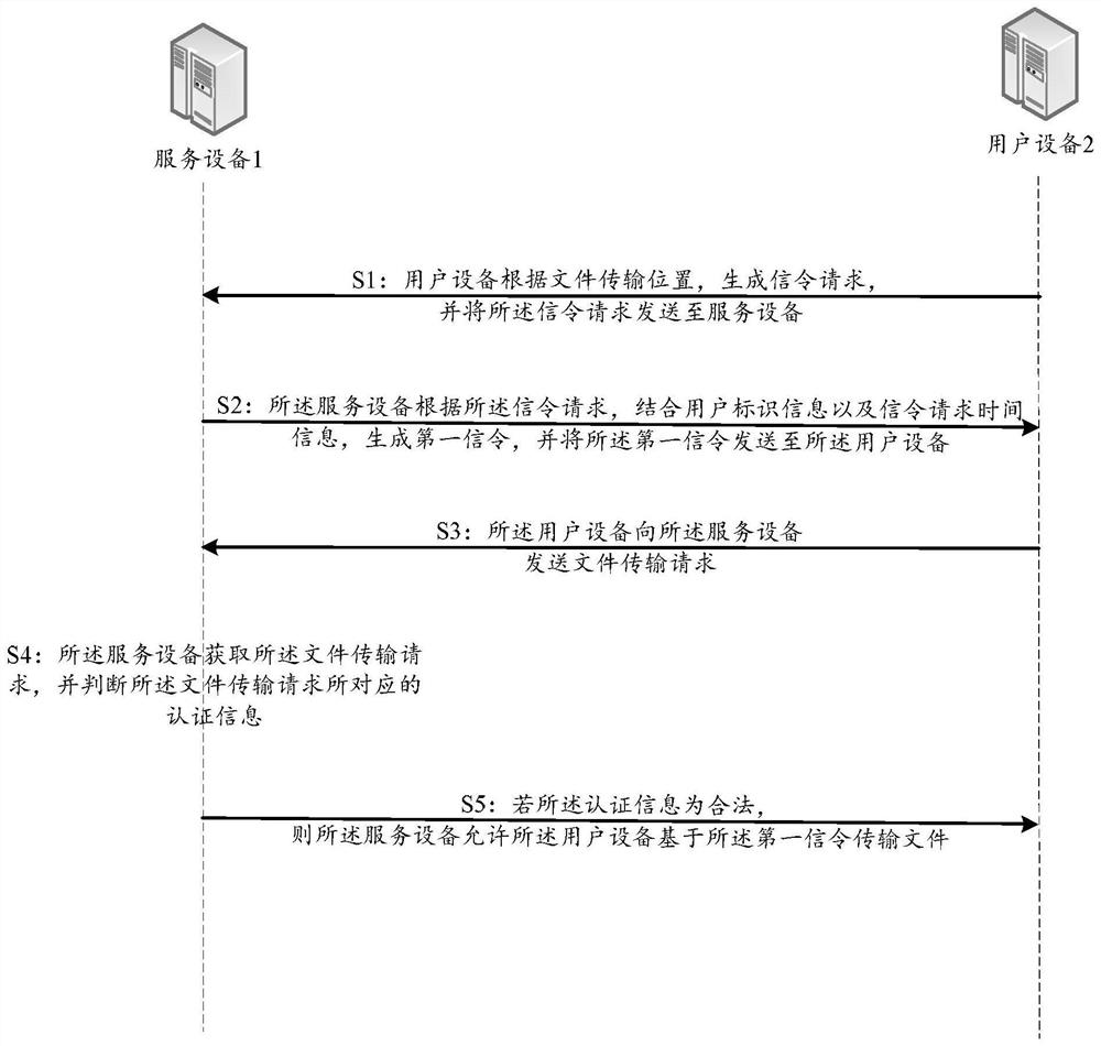 A method and device for file transfer