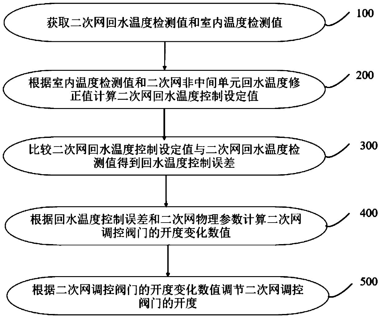 Regulation and control method and system for secondary network of heat exchange station
