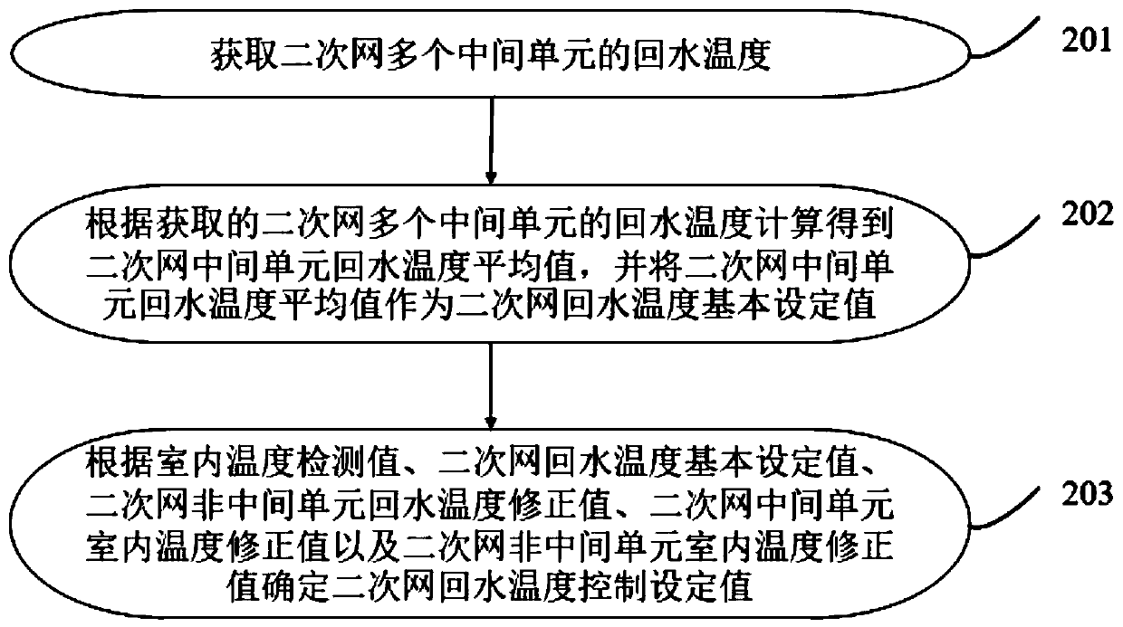 Regulation and control method and system for secondary network of heat exchange station
