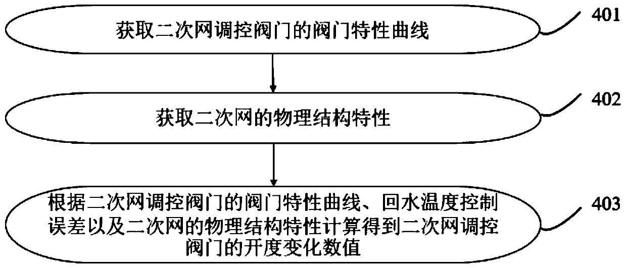 Regulation and control method and system for secondary network of heat exchange station