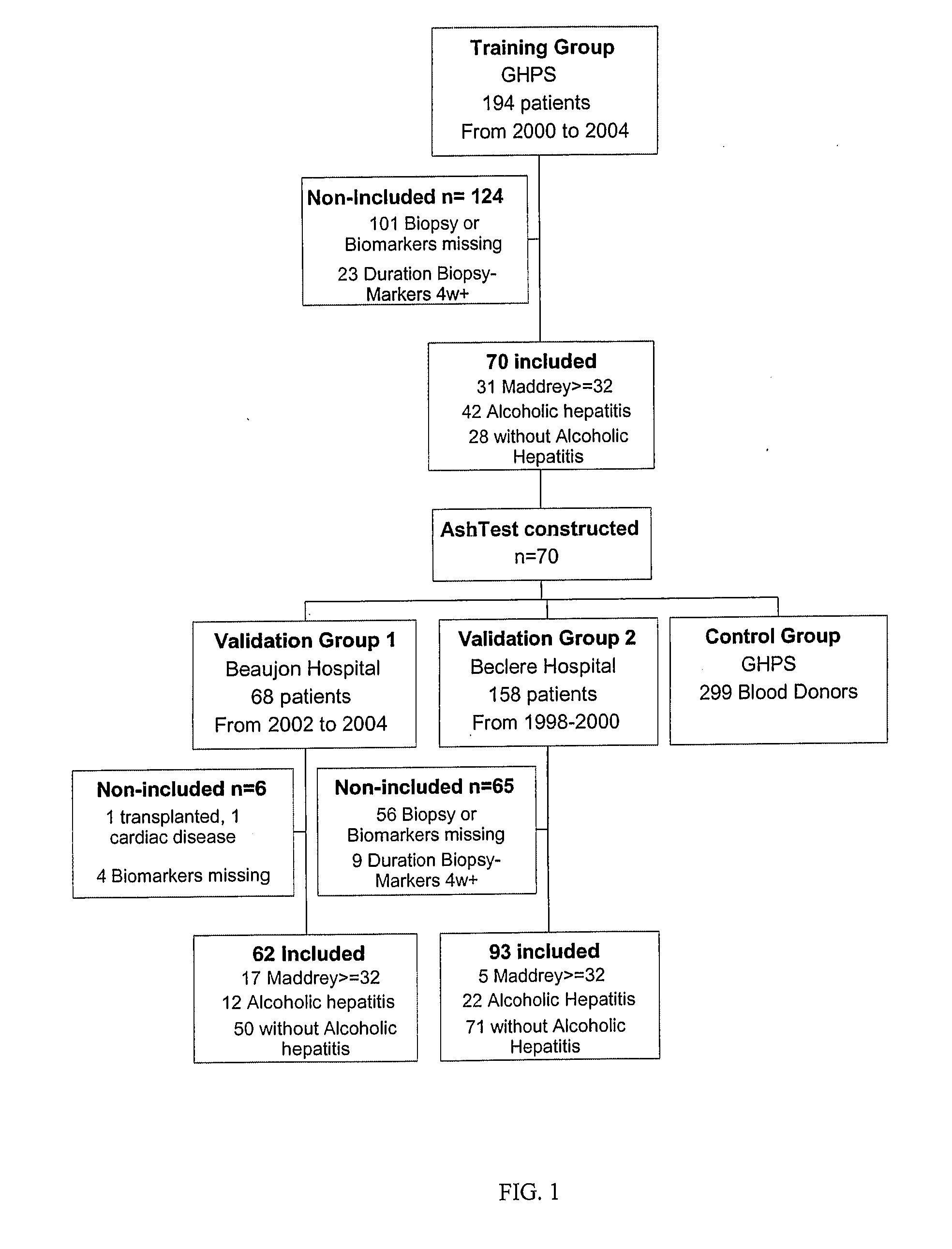 Diagnosis Method Of Alcoholic Or Non-Alcoholic Steato-Hepatitis Using Biochemical Markers