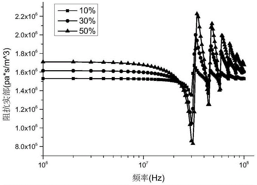 Method for measuring particle concentration and sizes on basis of ultraphonic impedance spectrum