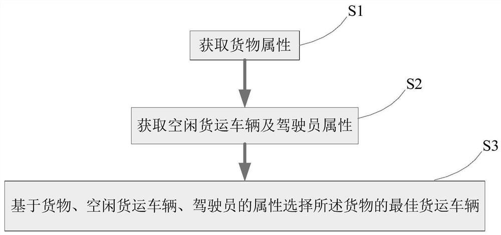 A method and system for deploying safe freight vehicles