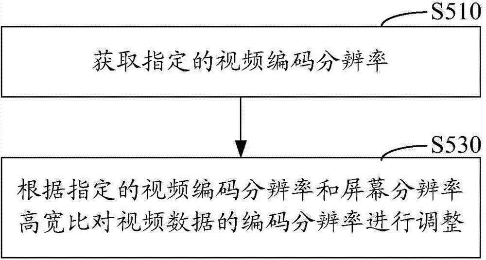 Video data processing method and system in interactive application
