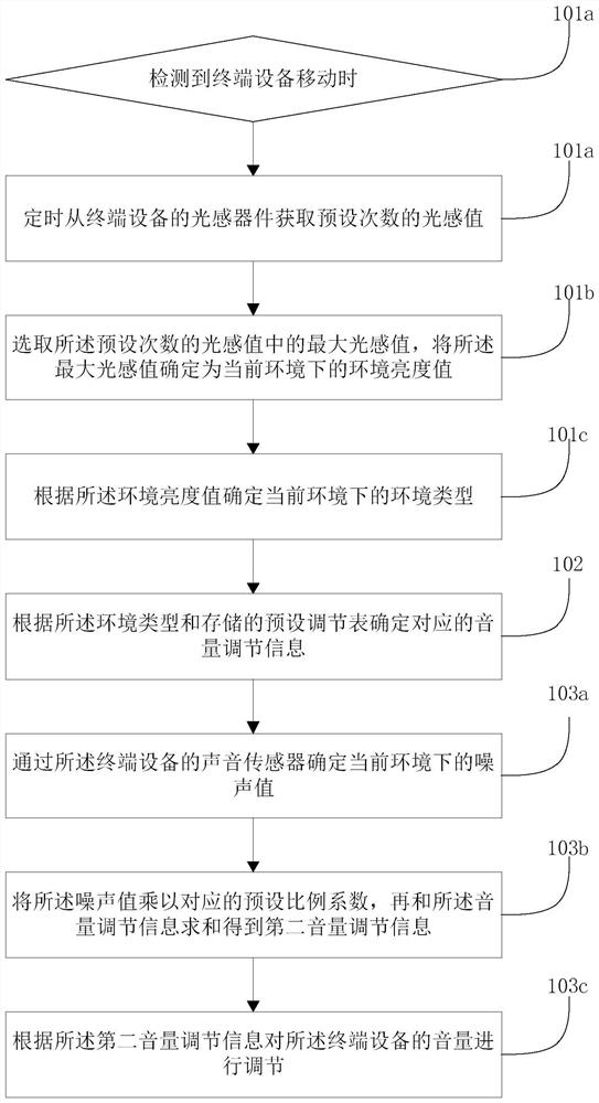 Volume adjustment method, device, storage medium and terminal equipment