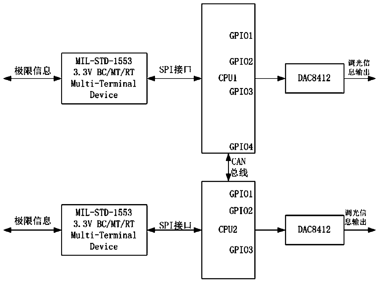 Attack angle indication dimming and carrier landing indication dimming system based on data bus control