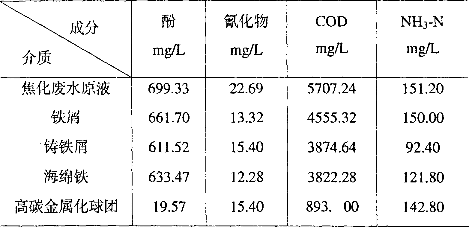 High-carbonaceous metallized pellet for treating waste water and preparation method